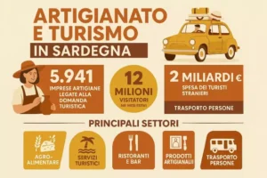TURISMO – Sempre più forte il binomio artigianato-turismo